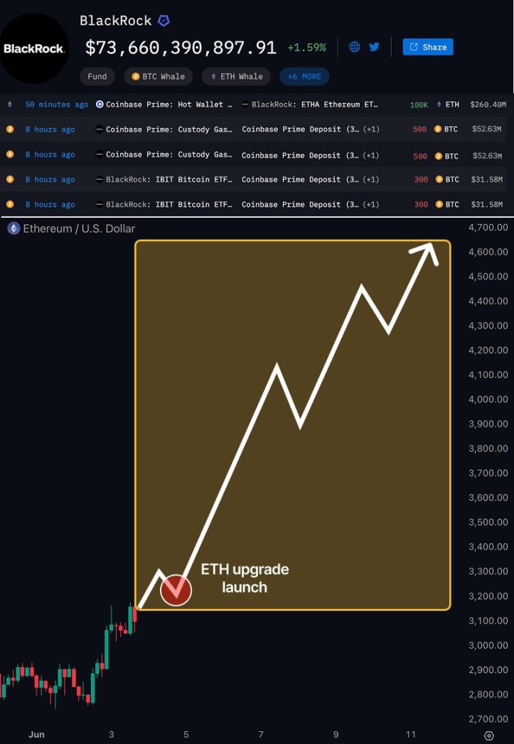BlackRock 为什么选 ETH? image 0