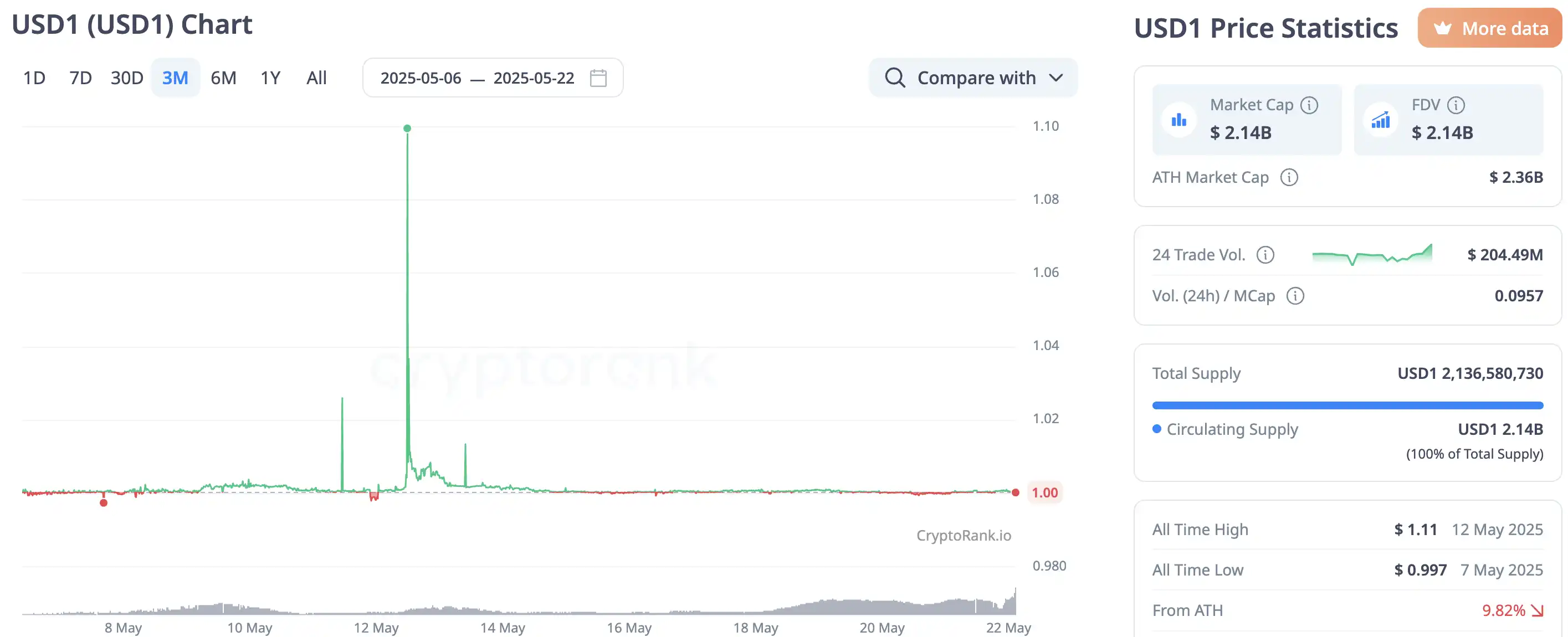 BUILDon暴涨40倍背后,特朗普与CZ铺开20亿美元炒币「阳谋」 image 6