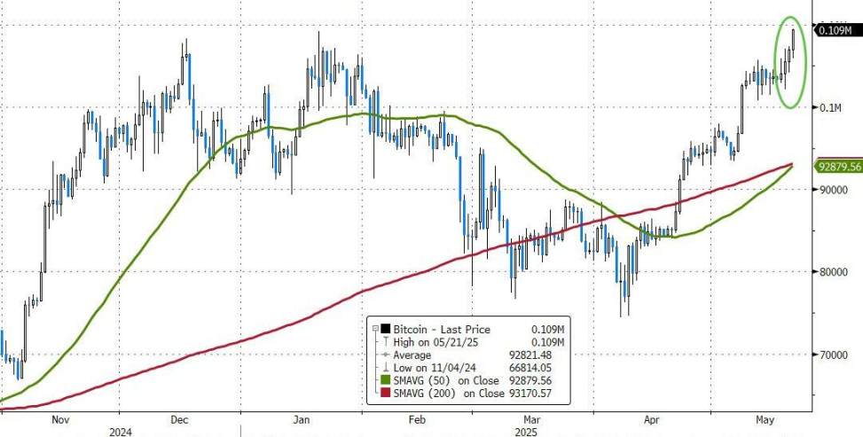 比特币刷新历史新高,突破 11 万美元,美国稳定币立法取得进展 image 0