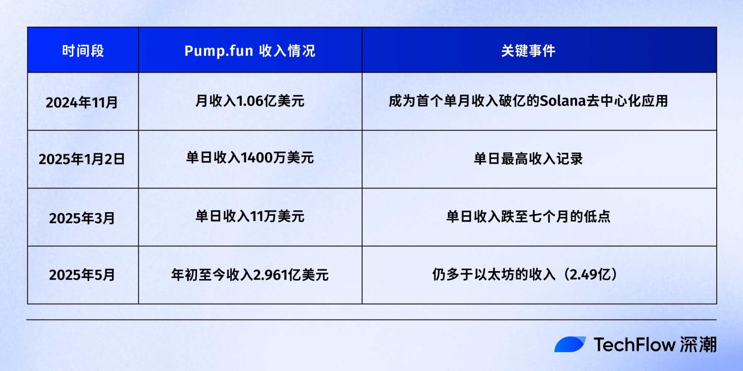 进击的 Pump.fun 40 亿估值发币,枯竭的市场却在等待救星 image 4