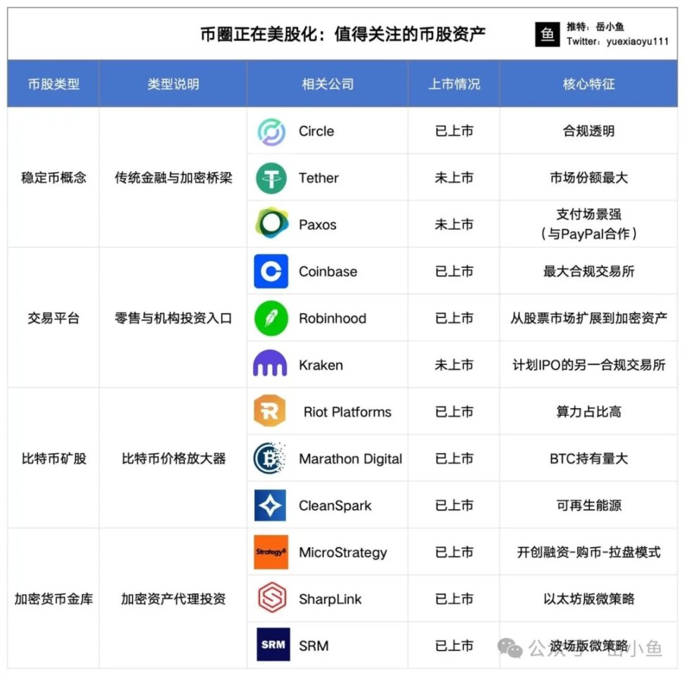 币圈正在美股化:聊聊需要关注的几类币股资产 image 0