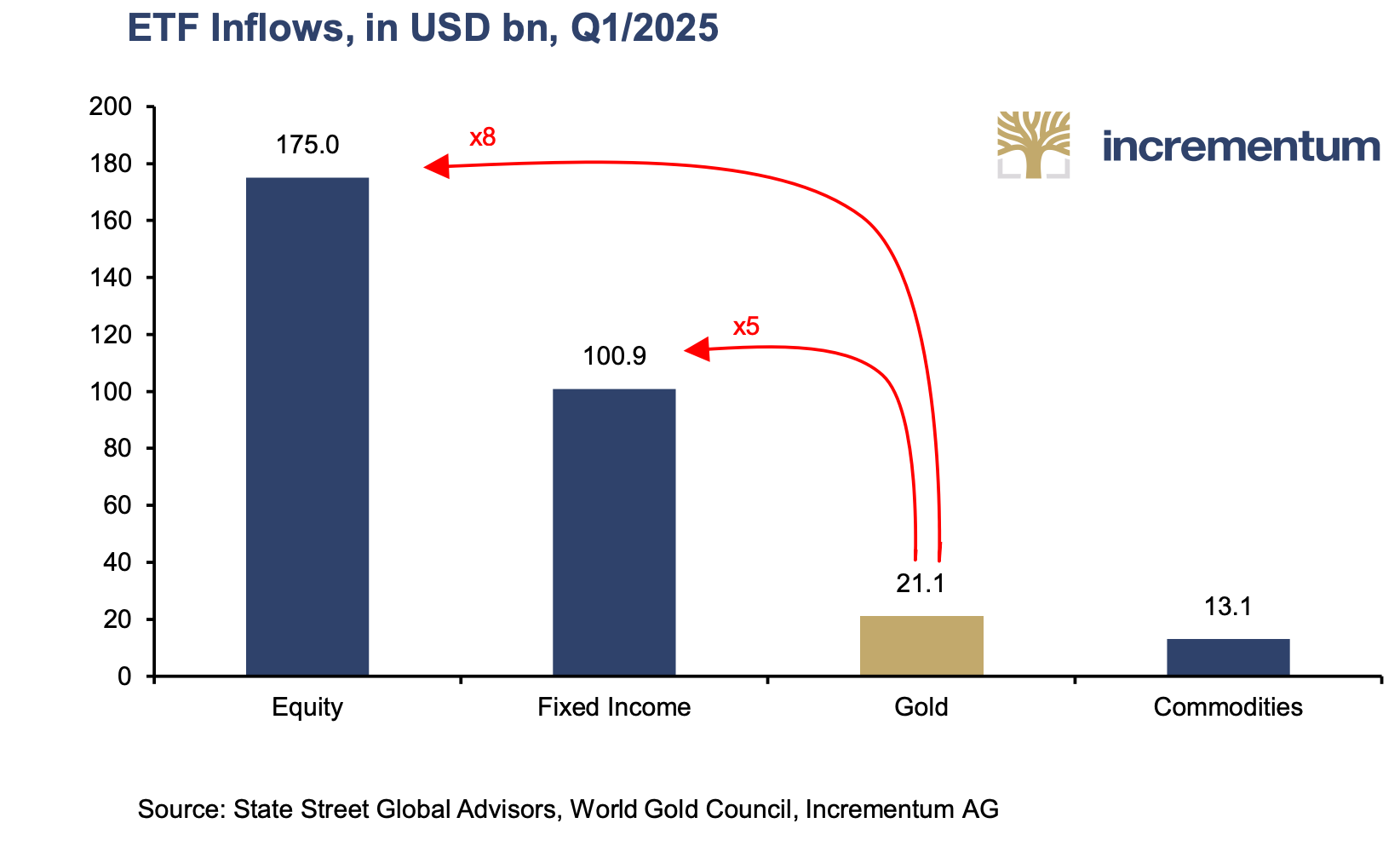 黄金“大多头”报告,为什么黄金到2030年底有望达8900美元? image 22