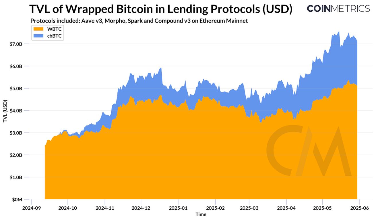 Coin Metrics:WBTC 与 cbBTC 如何扩展比特币效用? image 7