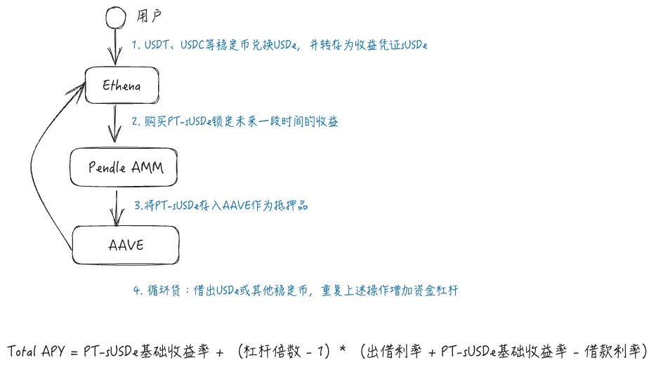 警惕贴现率风险:AAVE、Pendle、Ethena 的 PT 杠杆收益飞轮的机制和风险 image 0