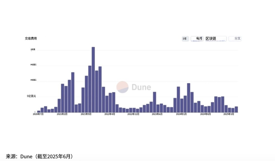 a16z:5 张图一览加密现状 image 5