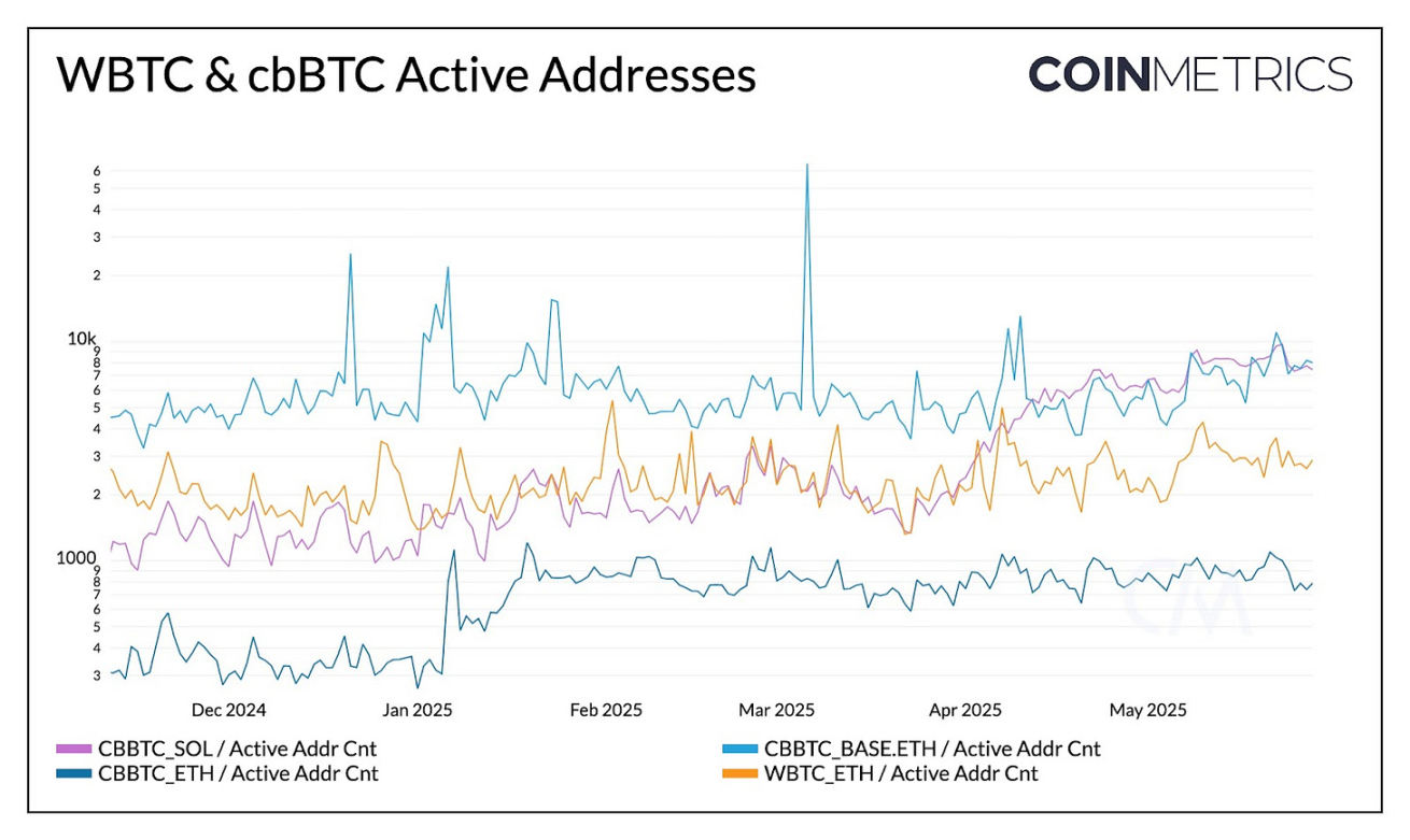 Coin Metrics:WBTC 与 cbBTC 如何扩展比特币效用? image 3