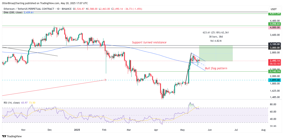 以太坊(ETH)价格指标转为看涨,历史指标曾带动90%涨幅 image 0
