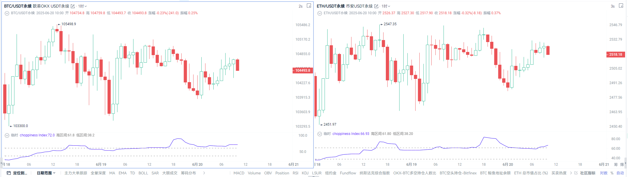 ETF单日净买入超2亿刀,加密却横盘?这可能是做震荡套利的时候 image 2