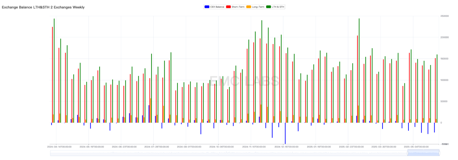 “股债汇”三杀再现，BTC连涨7周创历史新高，调整或随时结束（05.19~05.25） image 2