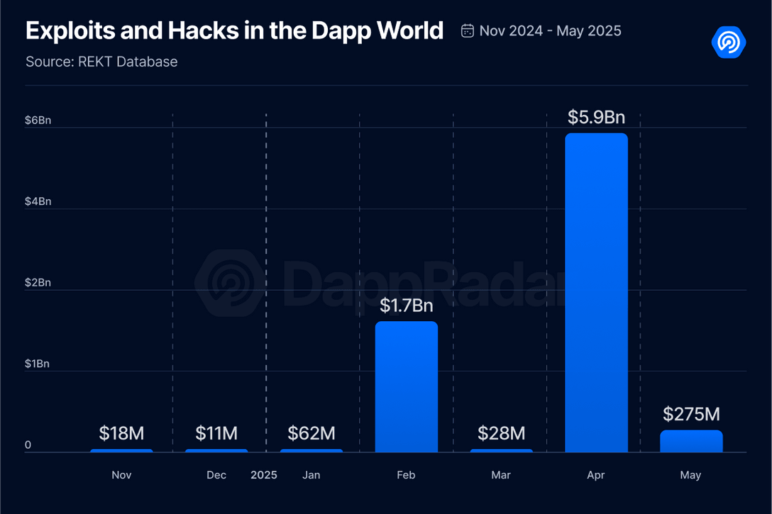 5月Dapp报告:日活钱包数增长8%,NFT交易量上涨40% image 6