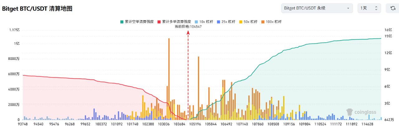 Bitget每日早报(6.18)|稳定币法案 GENIUS 获批,以太坊质押量创历史新高,$S $FTN 迎来大额解锁 image 2