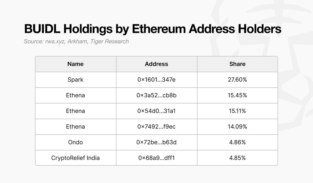 谁将取代以太坊在 RWA 市场的主导地位? image 2
