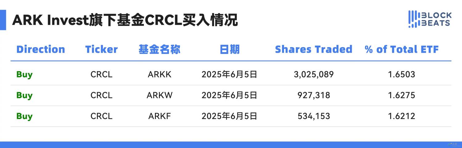 机构套现近亿美元:Circle暴涨后做空时机已至? image 2