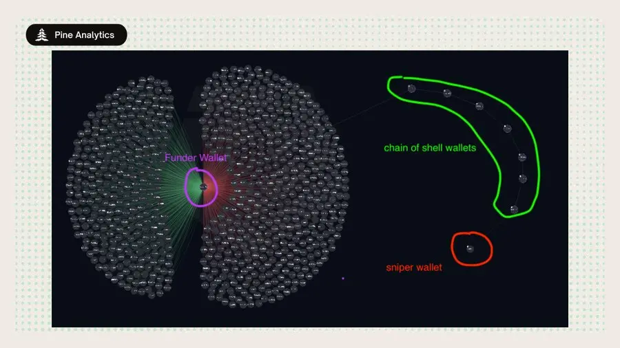 退出流动性机器:揭秘 Pumpfun 代币发行的内部狙击套利 image 2