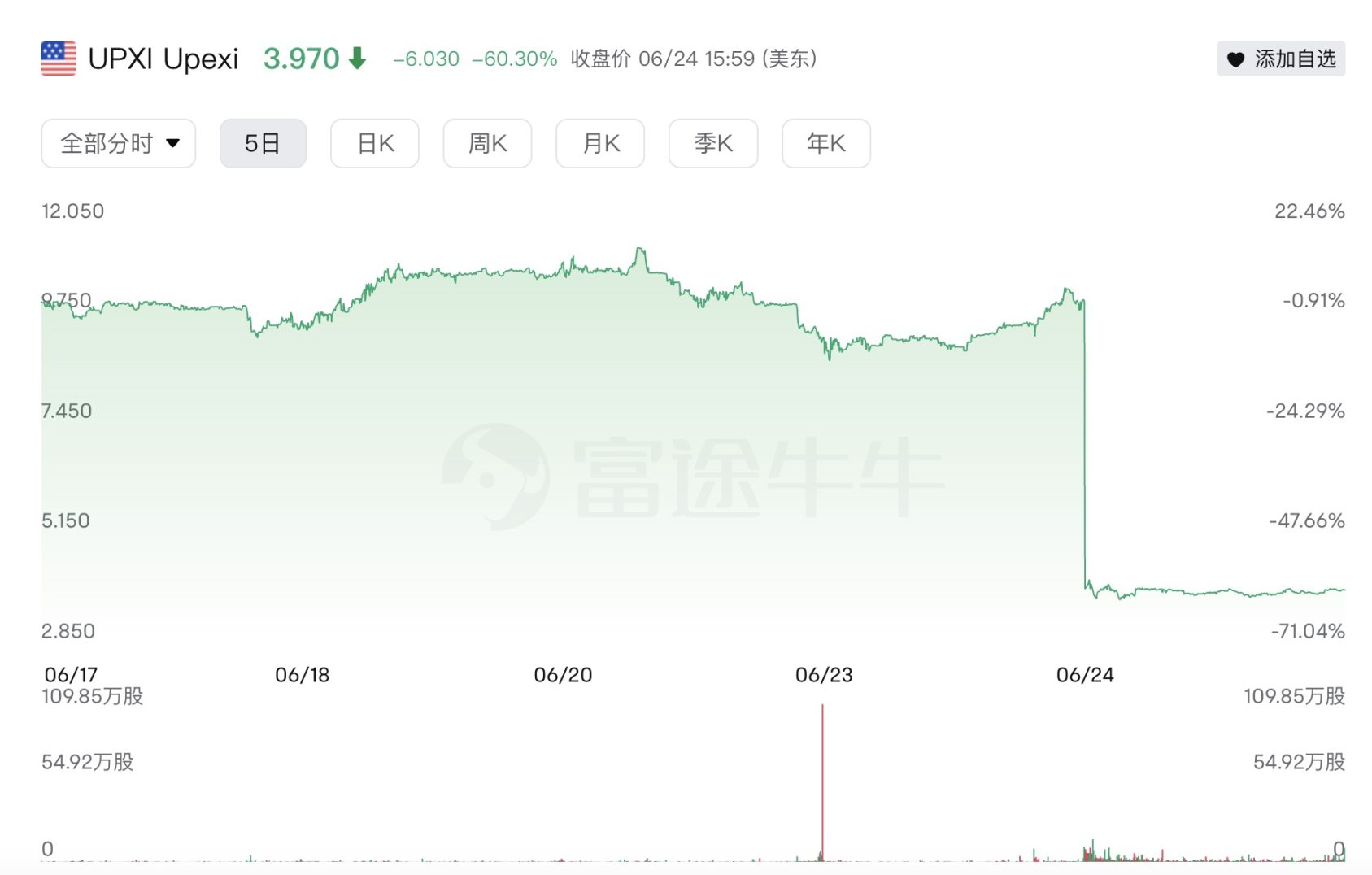 Upexi 股价单日暴跌 60%,上市囤币已成「割韭菜」新风潮 image 0