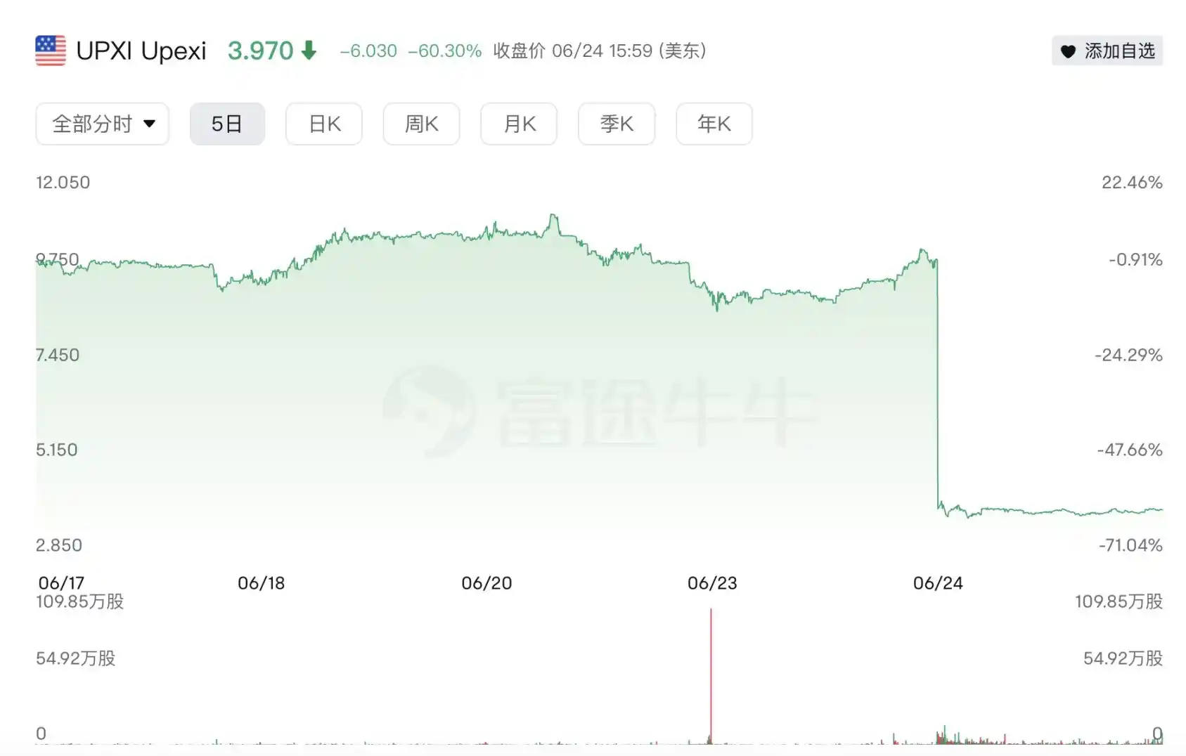 Solana财库股Upexi崩盘60%,早期囤币机构开始获利了结? image 0