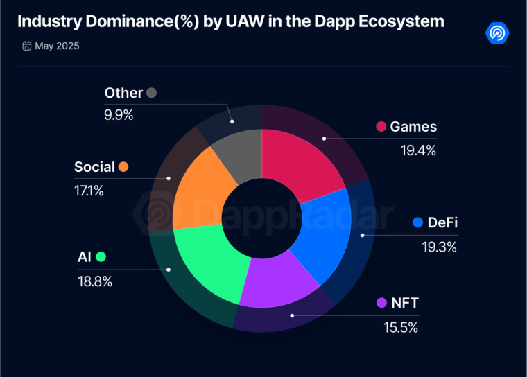 5月Dapp报告:日活钱包数增长8%,NFT交易量上涨40% image 1