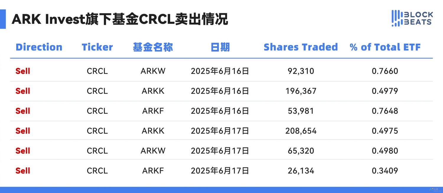 机构套现近亿美元:Circle暴涨后做空时机已至? image 3