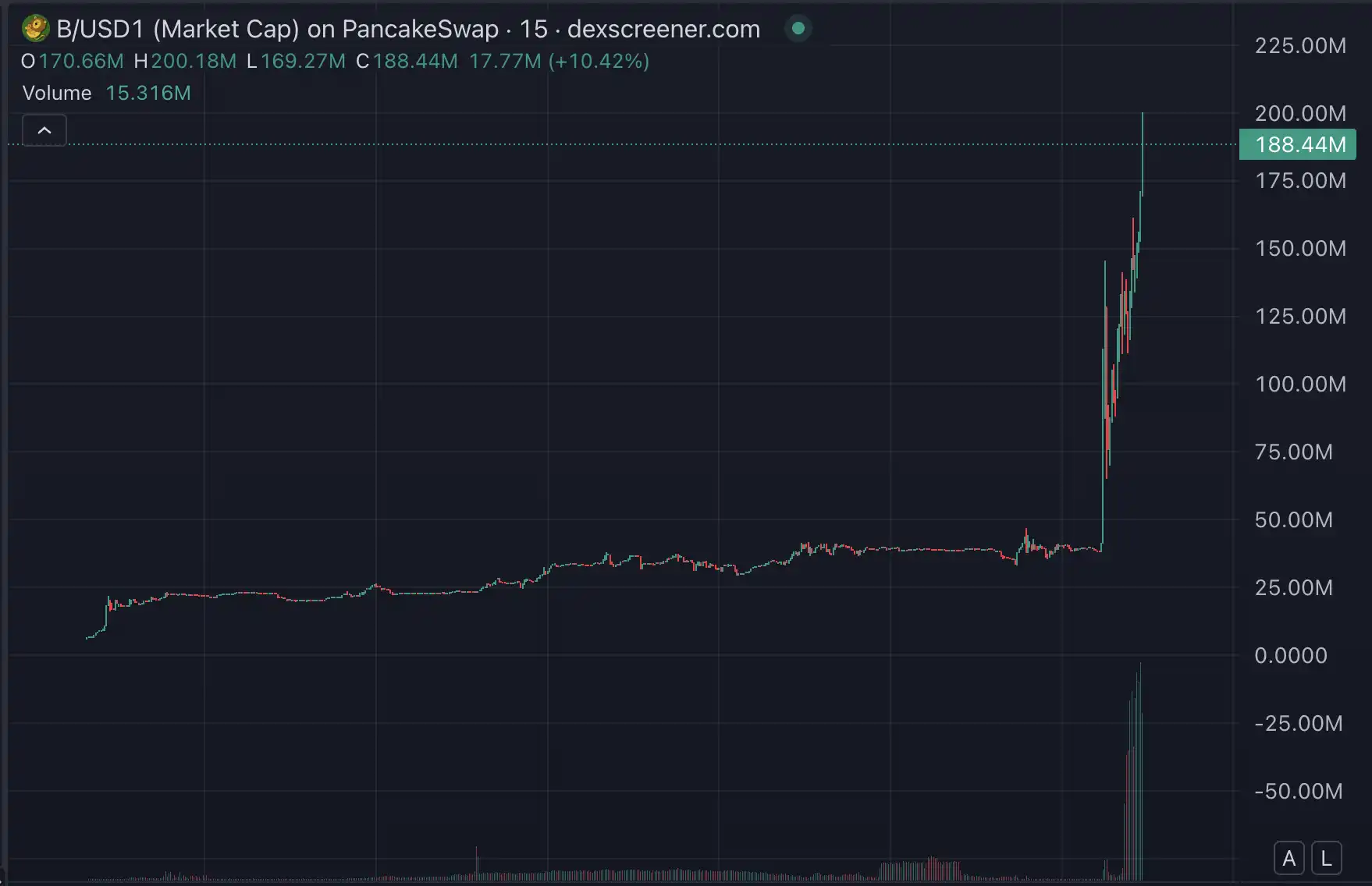 BUILDon暴涨40倍背后,特朗普与CZ铺开20亿美元炒币「阳谋」 image 0