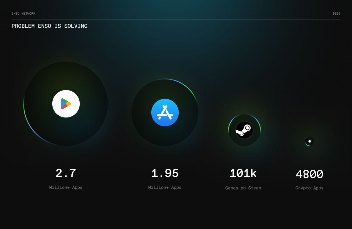 Enso 登陆 CoinList ,链上开发终极入口仍有财富机遇? image 0