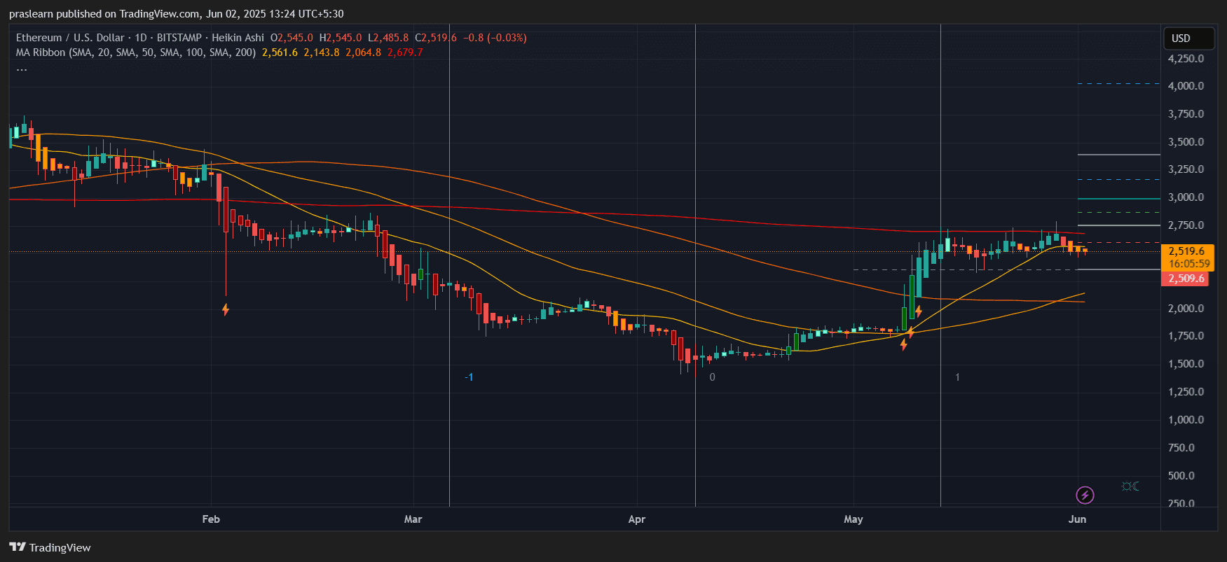 以太坊价格每周展望：需关注的关键水平 image 0