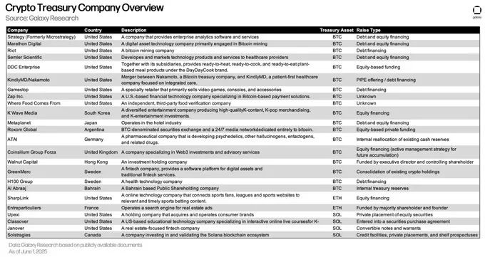 不止BTC：加密财库争夺战打响，梳理28家上市企业储备 image 0