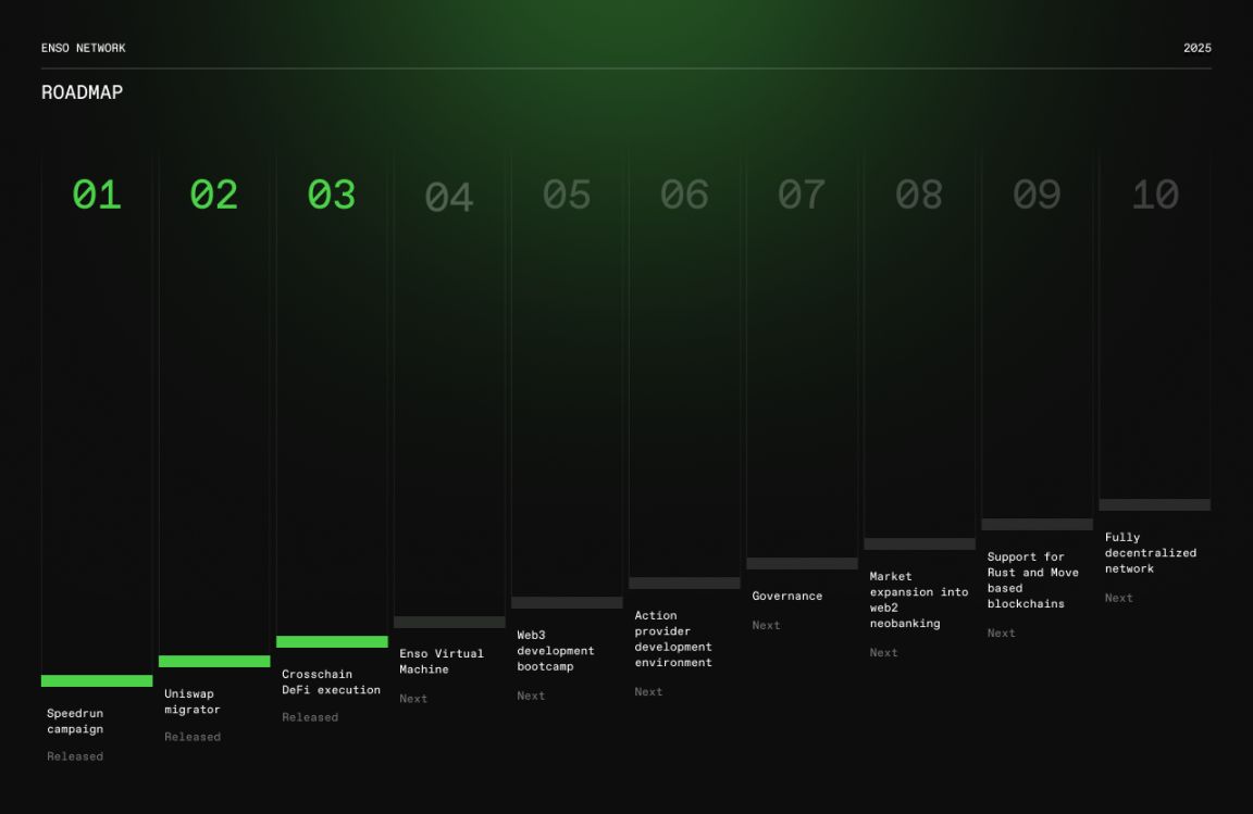 Enso 登陆 CoinList ,链上开发终极入口仍有财富机遇? image 3