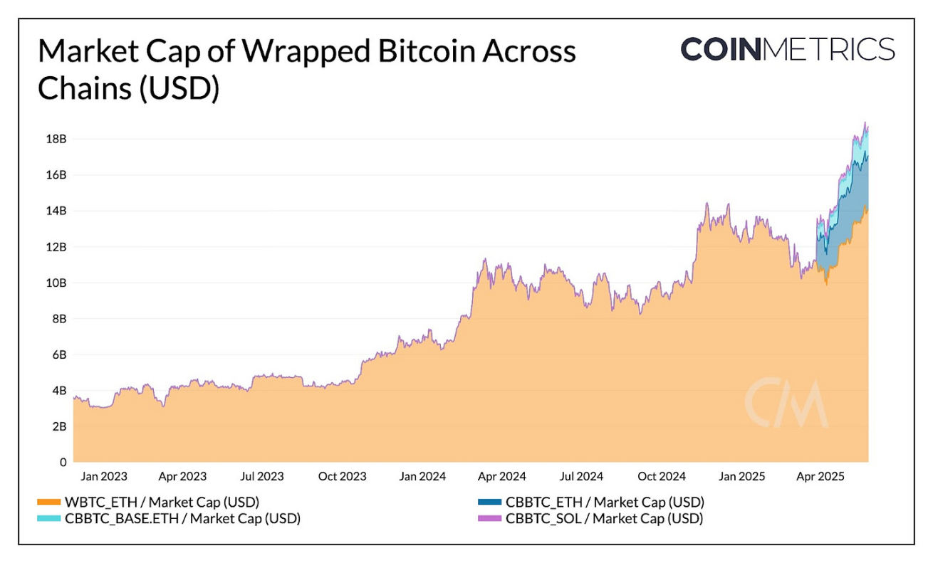 Coin Metrics:WBTC 与 cbBTC 如何扩展比特币效用? image 1