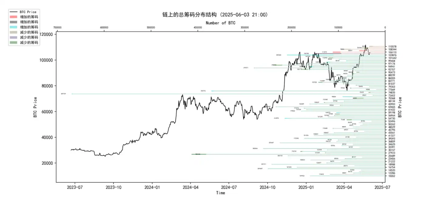 第21周链上数据:深度解读BTC当前「强供应弱需求」格局 image 0