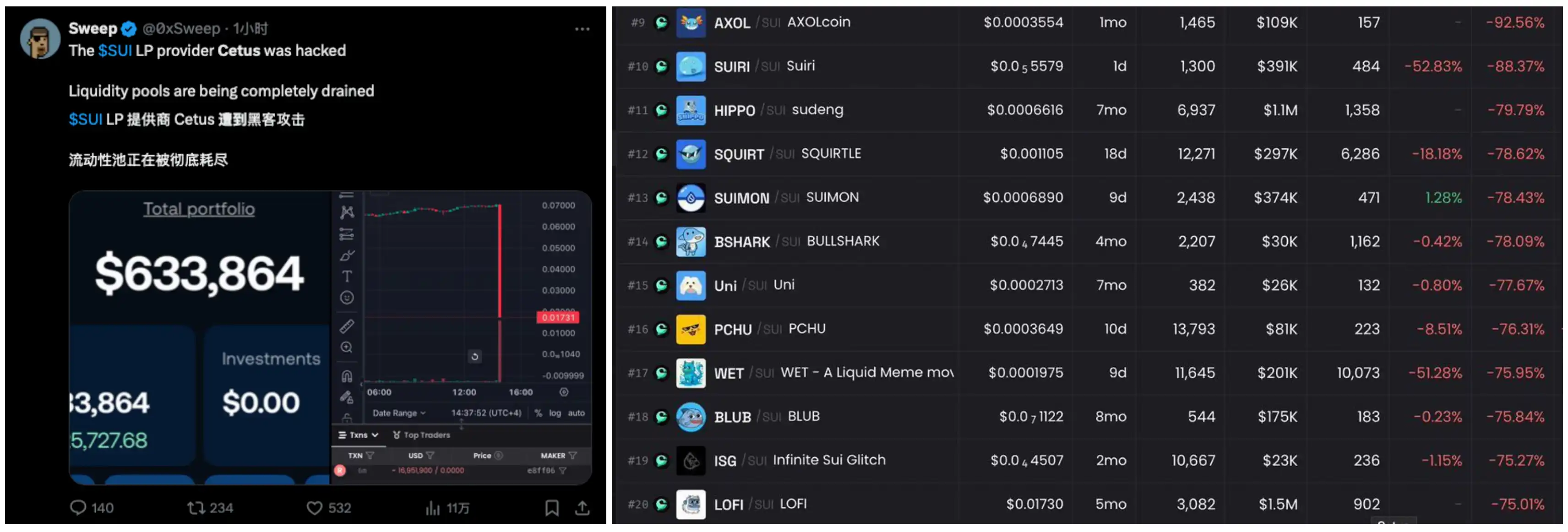 遭骇 2.6 亿美金后冻结链上交易,Sui「链上审查」引中心化质疑 image 0