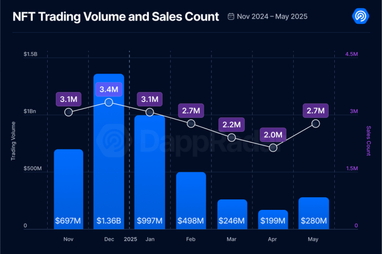 5月Dapp报告:日活钱包数增长8%,NFT交易量上涨40% image 5