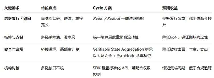 Cycle Network 如何掀起 Web3 资产与应用的普及风暴? image 6