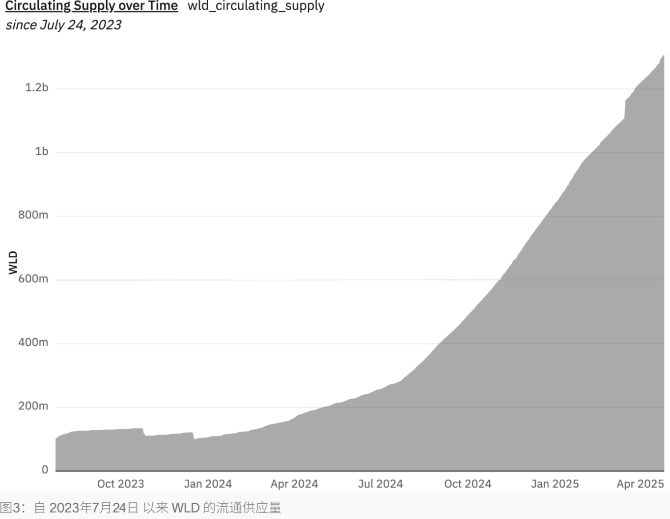 90% 跌幅后逆势扫货？a16z 与 Bain 豪掷 1.35 亿美元买入 WLD image 0