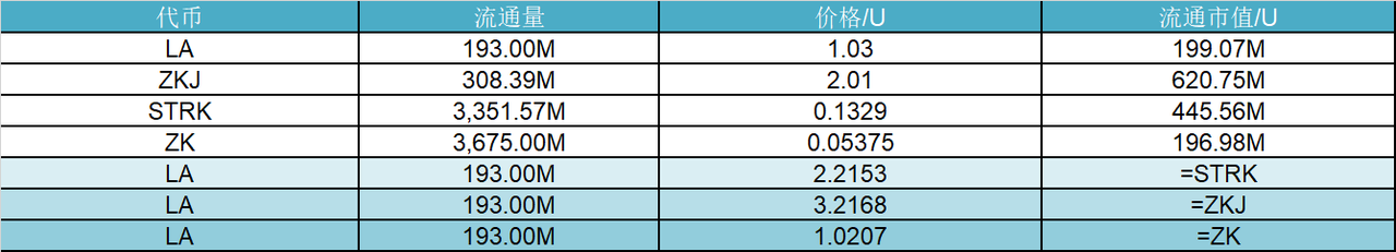 研报|Lagrange 项目详解& LA 市值分析 image 1