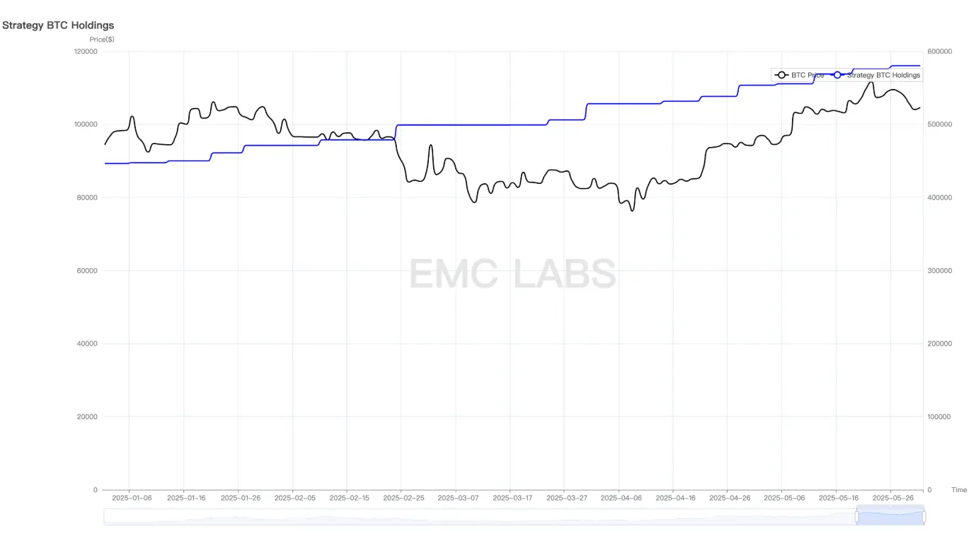 EMC Labs 5月报告:BTC 刷新历史新高,等待降息和再上台阶 image 4