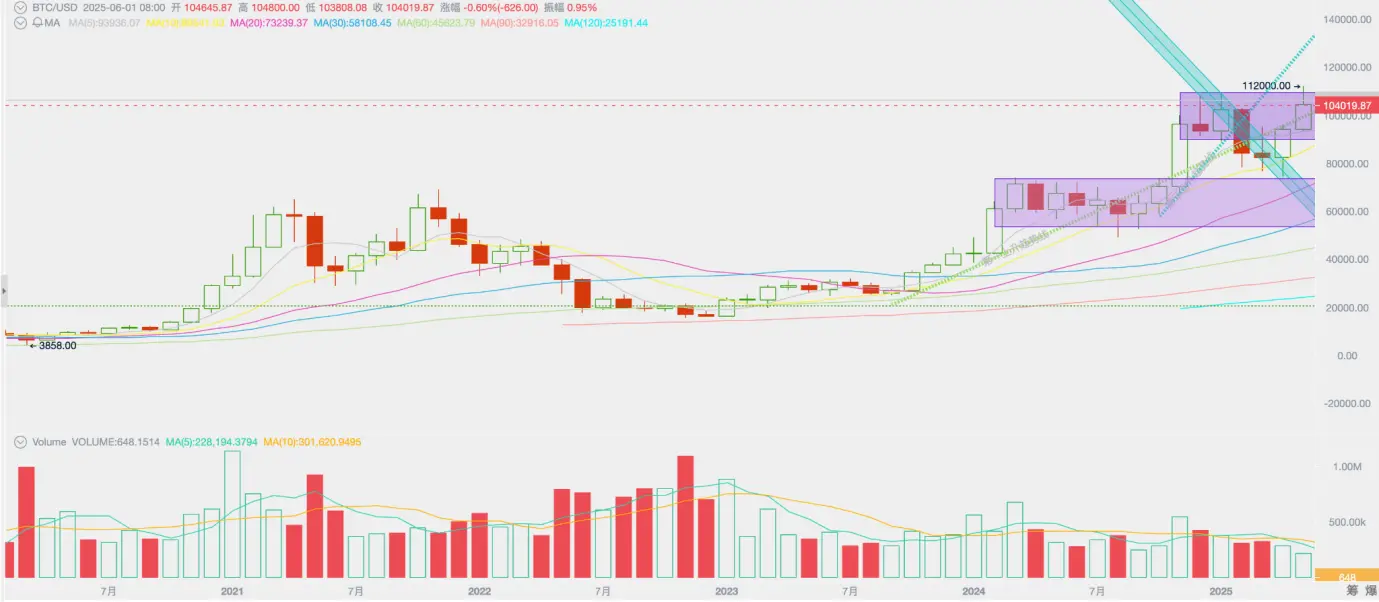 EMC Labs 5月报告:BTC 刷新历史新高,等待降息和再上台阶 image 2
