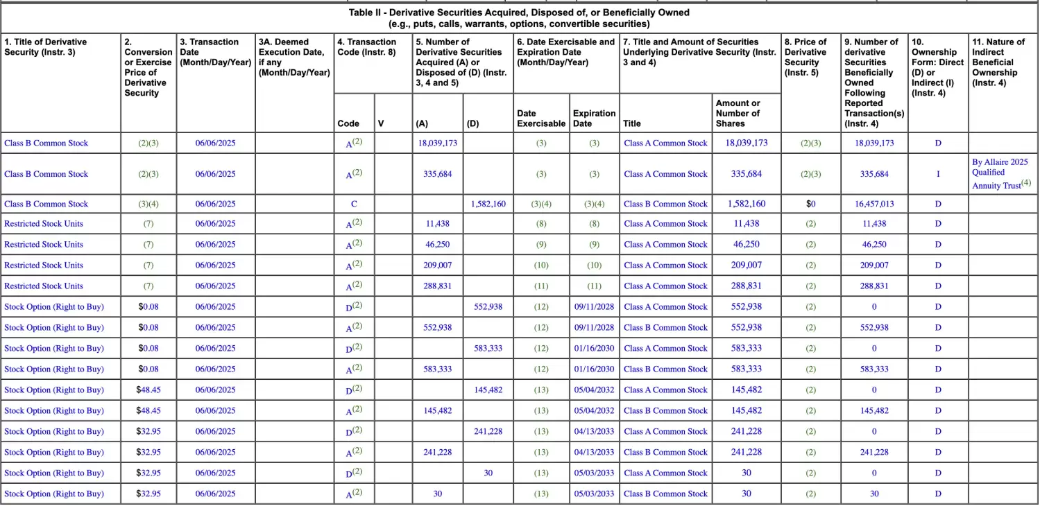 CRCL新高,Circle高管与VC集体卖飞20亿美元 image 2