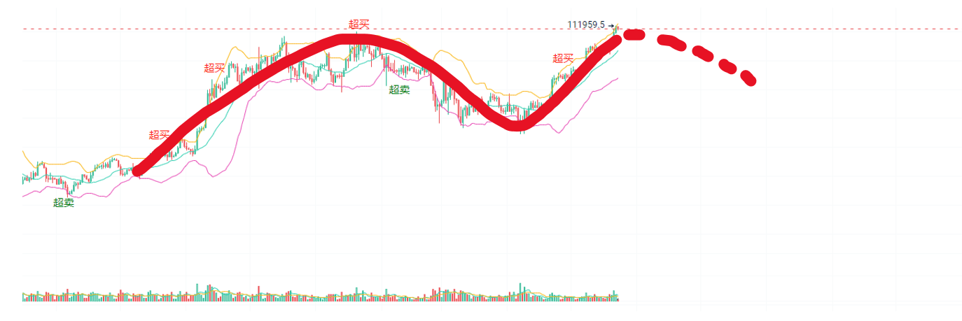 比特币双顶形态分析:机会与策略 image 0