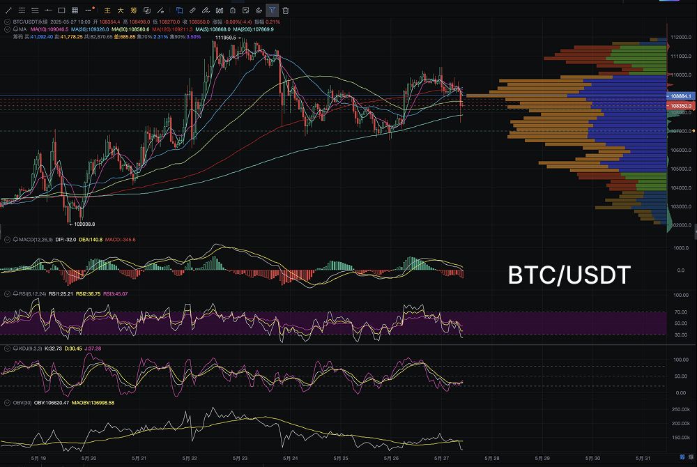比特币高位横盘:技术指标走弱与资金分歧下的博弈拉锯 image 1