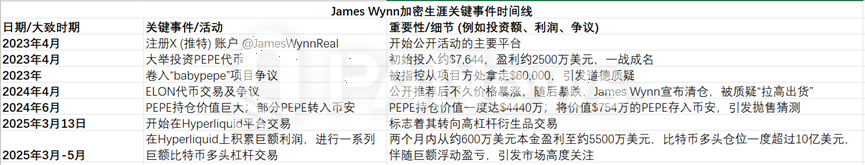 合约巨鲸James Wynn:从贫民窟到加密大玩家,12亿美元的疯狂赌局 image 3
