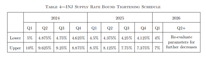 白话解读 INJ 经济模型与通胀调节机制 image 4