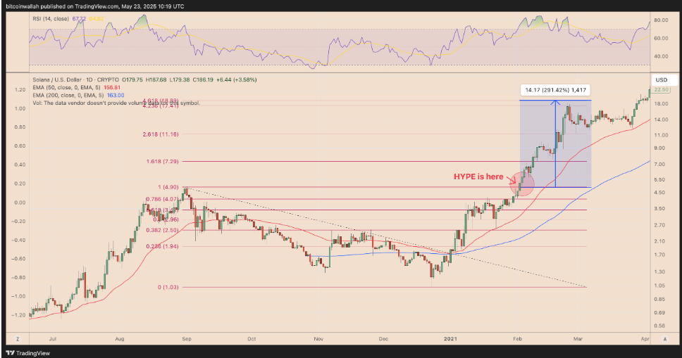 下一个Solana时刻!Hyperliquid代币HYPE技术面指向240%突破 image 0