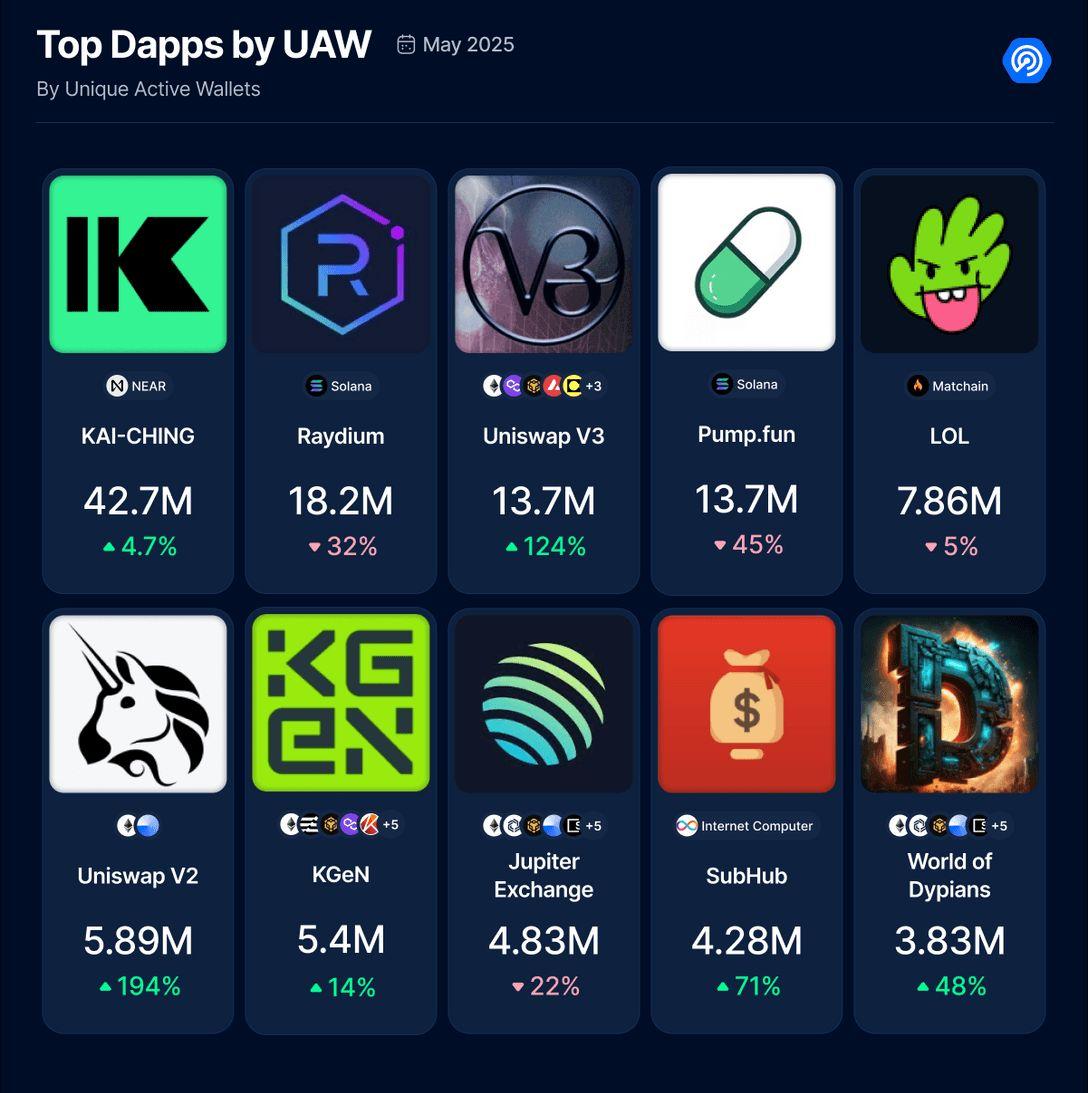 5月Dapp报告:日活钱包数增长8%,NFT交易量上涨40% image 2