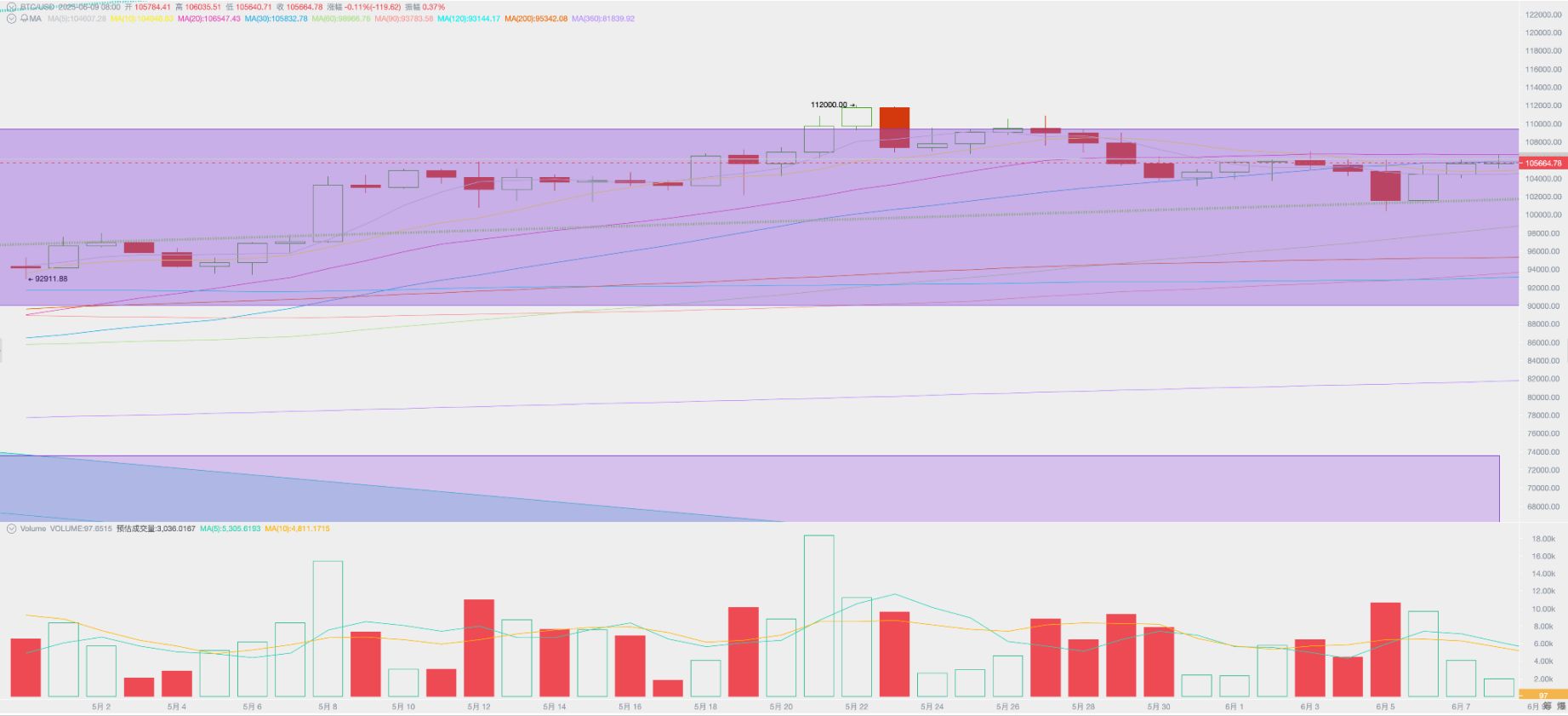 非农数据略超预期,迎来一波利润变现后,BTC 于高位盘整(06.02~06.08) image 1