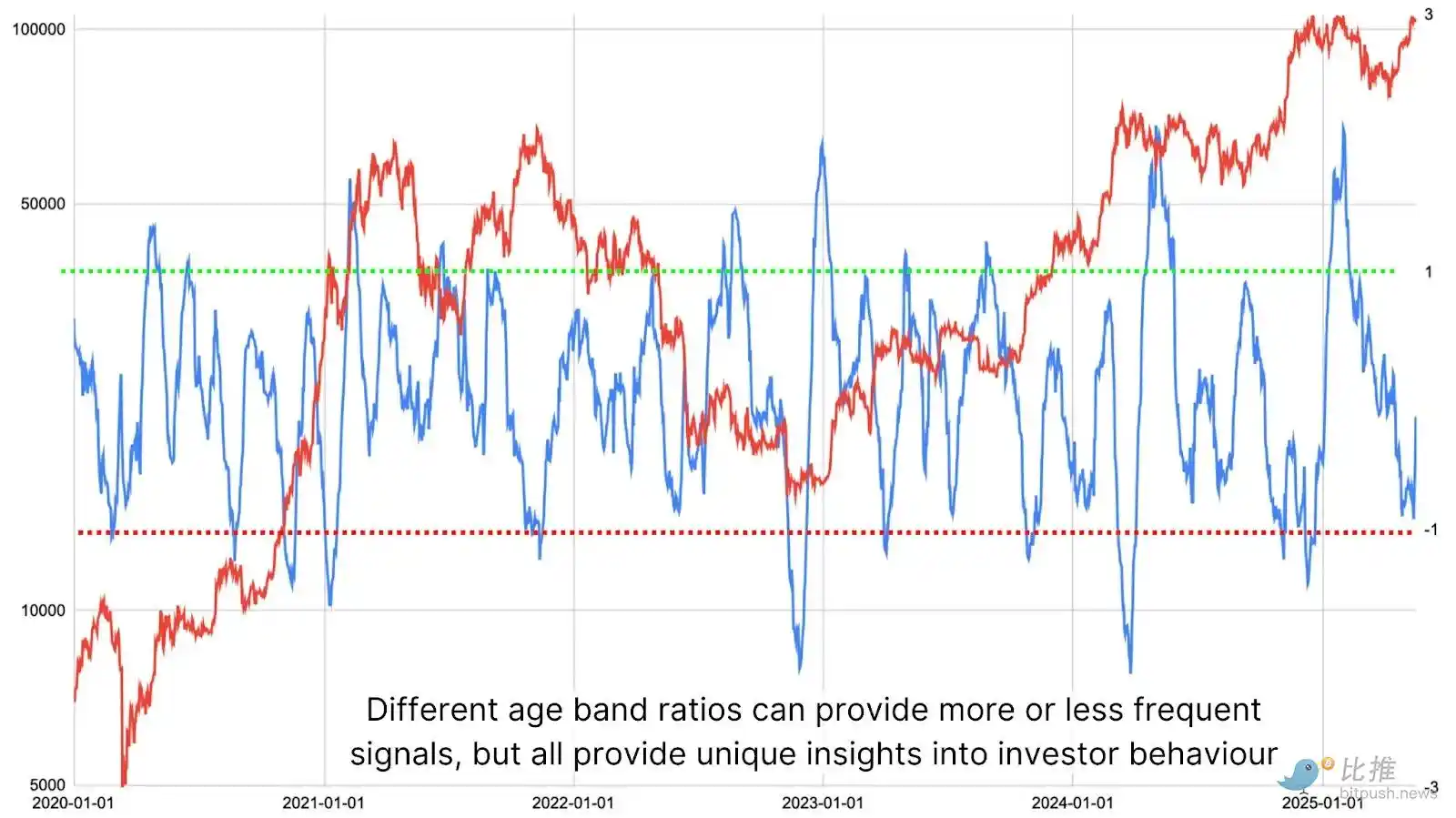 比特币再创新高,Holder们开始出货了吗? image 4