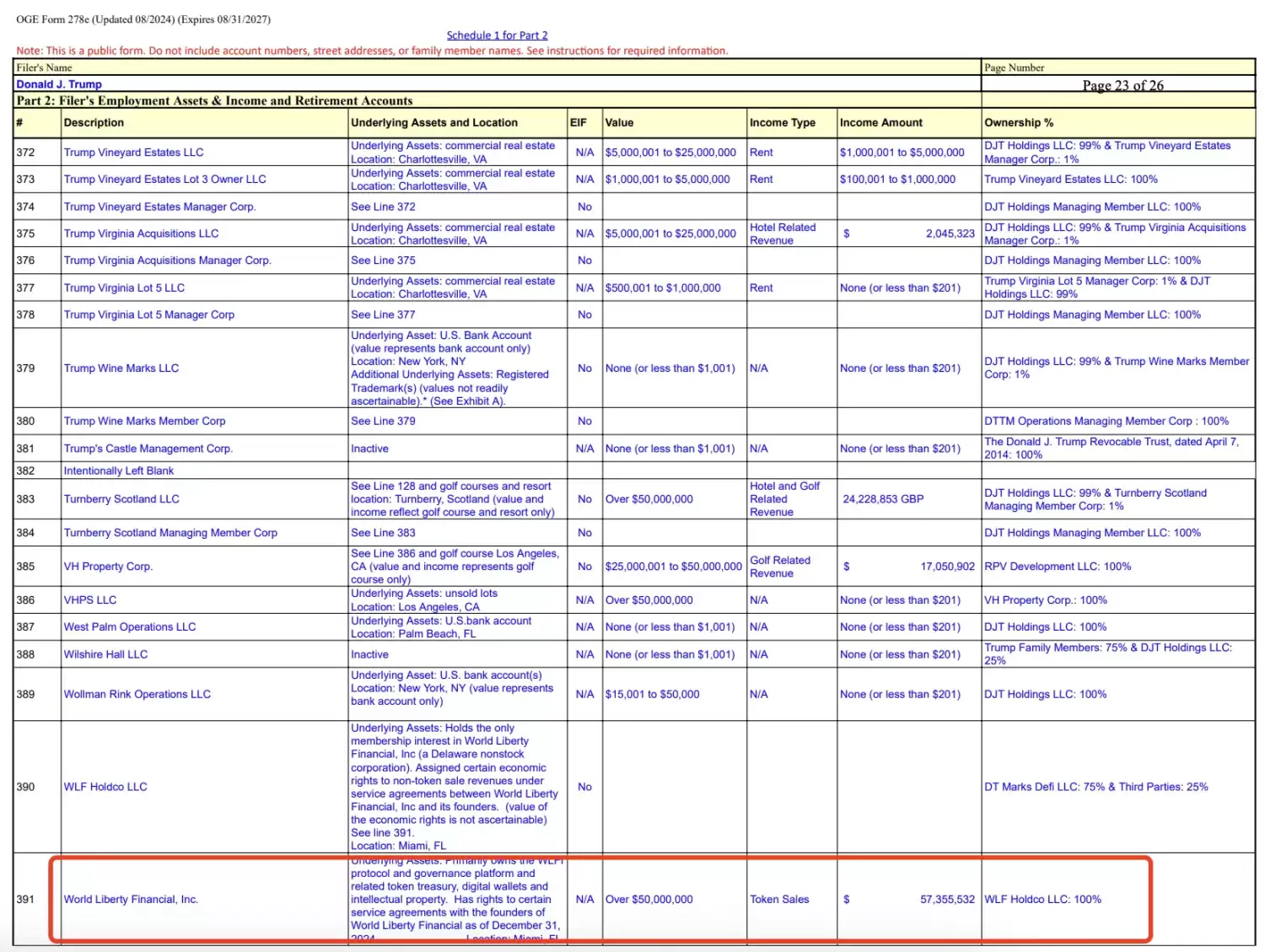 特朗普财务大曝光:手握157亿WLFI代币,性侵案赔5000万美元 image 3