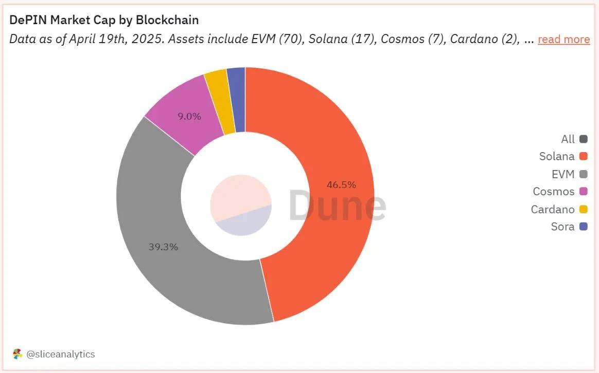 来自 Solana 铁粉的一份辩护:「赌场」喧嚣下被忽视的生态进化 image 0