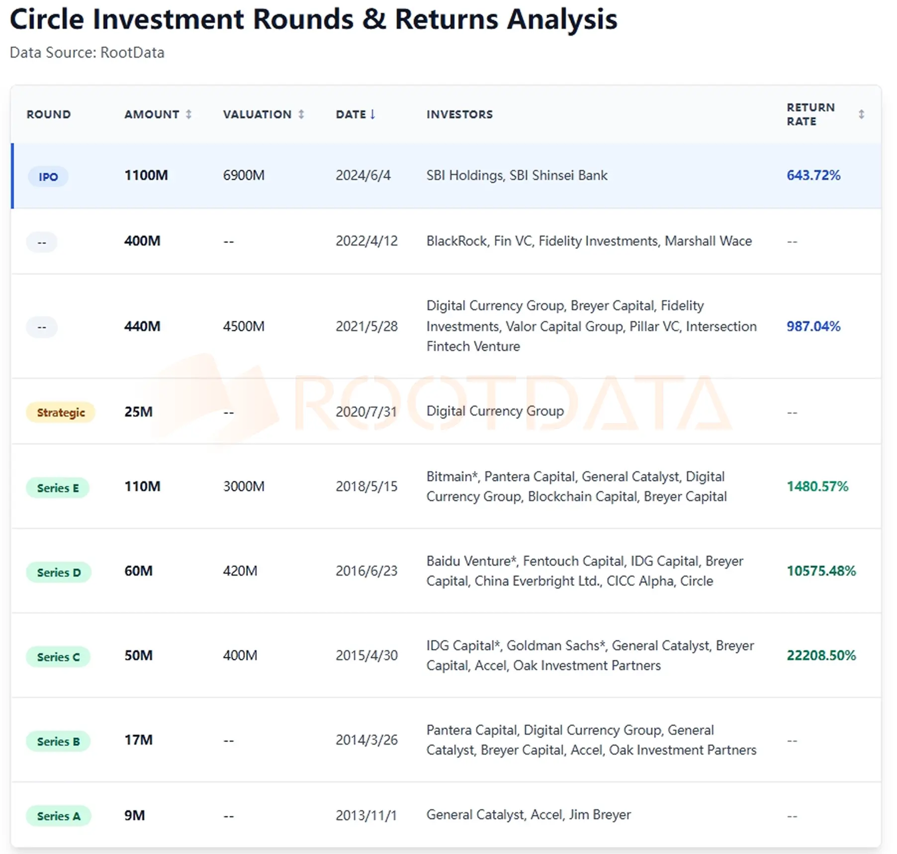 RootData:Circle 总市值触及444亿美元,DCG、IDG、Accel 等机构或成最大赢家 image 0