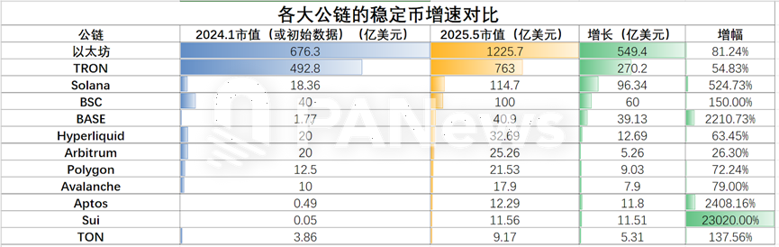 12条公链稳定币生态大盘点:SUI增长最快,USDT波场发行量超过以太坊 image 0
