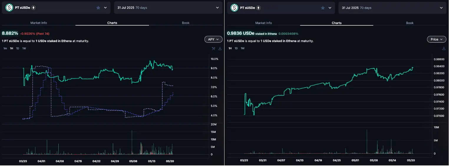 警惕贴现率风险:AAVE、Pendle、Ethena 的 PT 杠杆收益飞轮的机制和风险 image 5